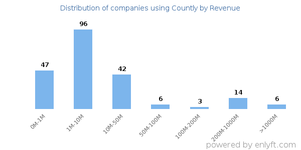 Countly clients - distribution by company revenue