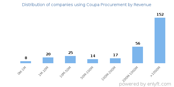 Coupa Procurement clients - distribution by company revenue