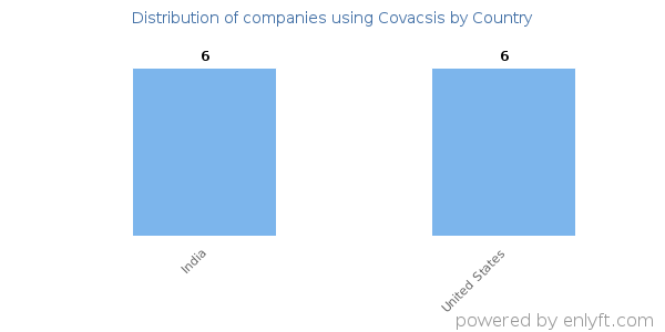 Covacsis customers by country