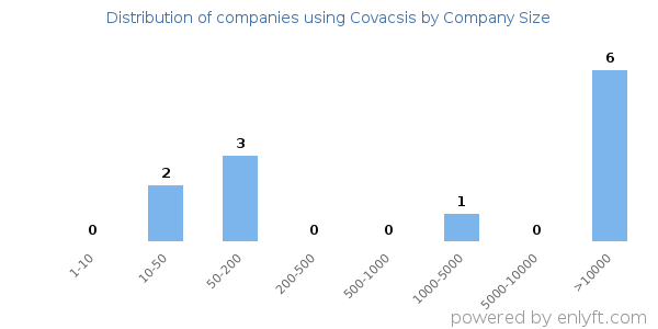 Companies using Covacsis, by size (number of employees)