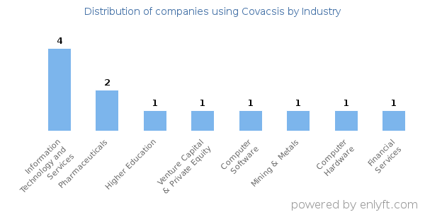 Companies using Covacsis - Distribution by industry