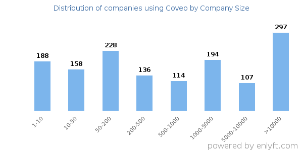 Companies using Coveo, by size (number of employees)