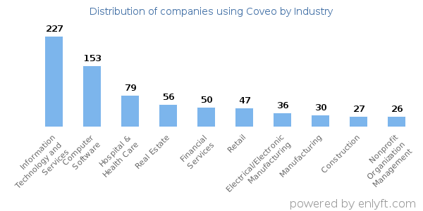 Companies using Coveo - Distribution by industry