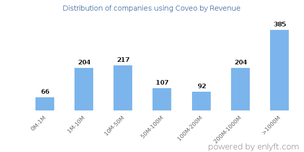 Coveo clients - distribution by company revenue