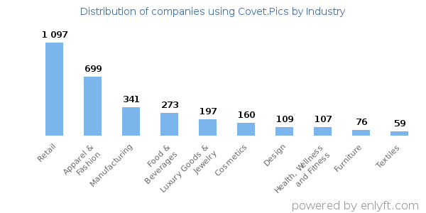 Companies using Covet.Pics - Distribution by industry