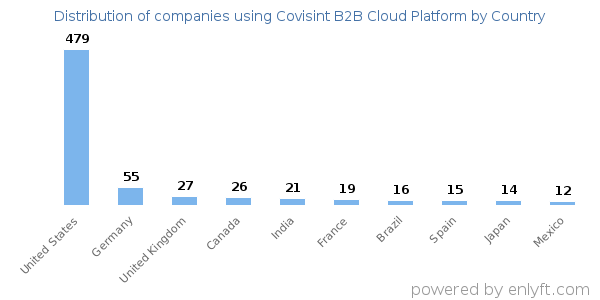 Covisint B2B Cloud Platform customers by country