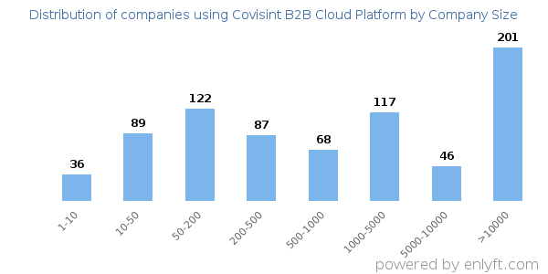 Companies using Covisint B2B Cloud Platform, by size (number of employees)