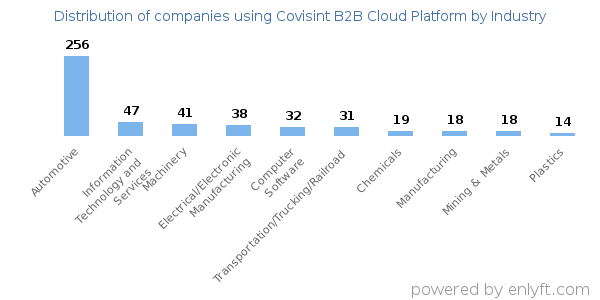 Companies using Covisint B2B Cloud Platform - Distribution by industry