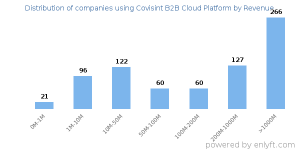 Covisint B2B Cloud Platform clients - distribution by company revenue