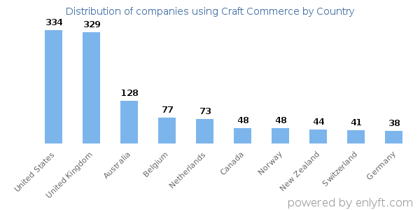 Craft Commerce customers by country