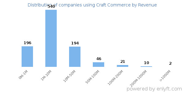 Craft Commerce clients - distribution by company revenue