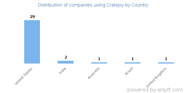 Cratejoy customers by country