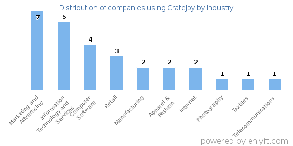 Companies using Cratejoy - Distribution by industry