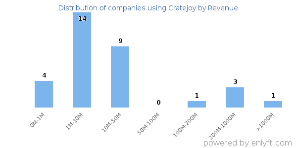 Cratejoy clients - distribution by company revenue