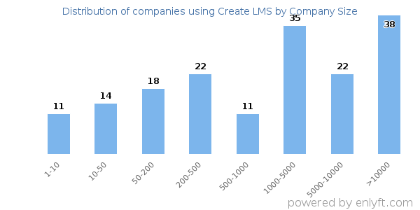 Companies using Create LMS, by size (number of employees)