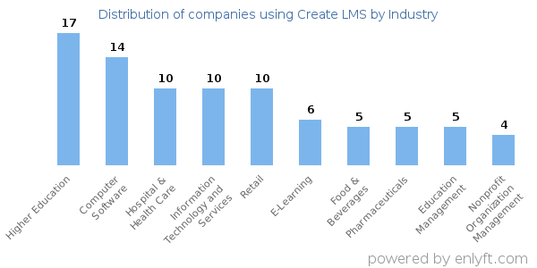 Companies using Create LMS - Distribution by industry