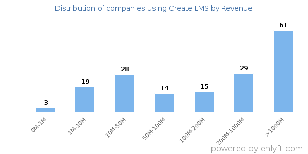 Create LMS clients - distribution by company revenue