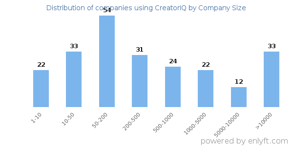 Companies using CreatorIQ, by size (number of employees)