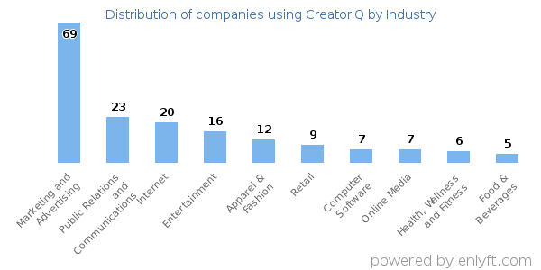 Companies using CreatorIQ - Distribution by industry