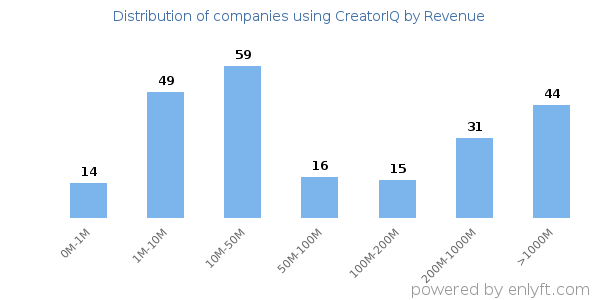CreatorIQ clients - distribution by company revenue