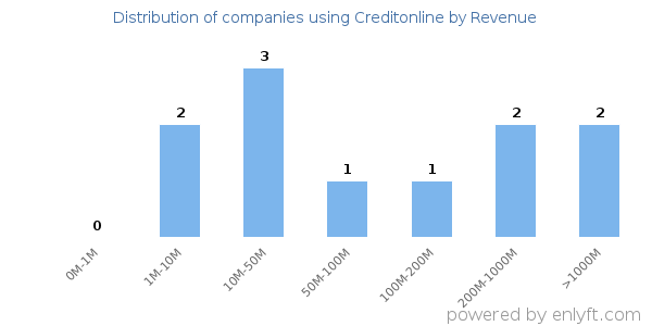 Creditonline clients - distribution by company revenue