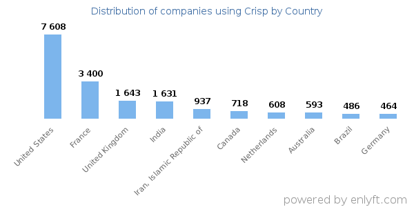 Crisp customers by country