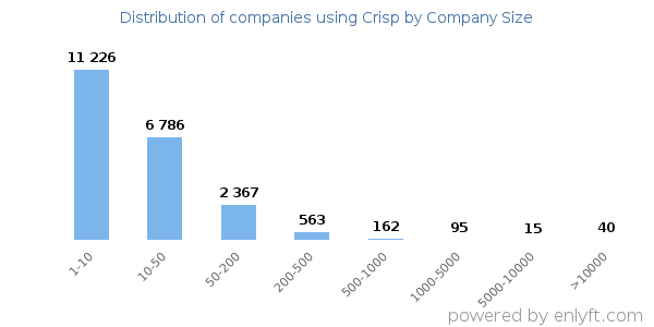 Companies using Crisp, by size (number of employees)