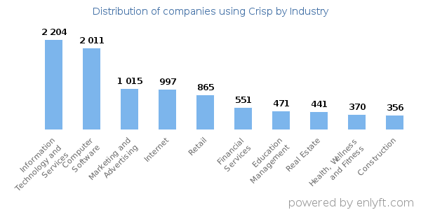 Companies using Crisp - Distribution by industry