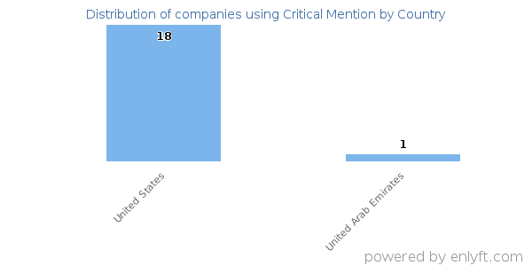 Critical Mention customers by country