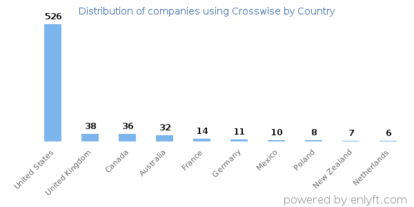 Crosswise customers by country