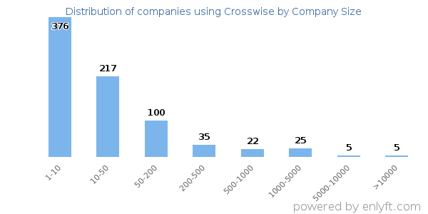 Companies using Crosswise, by size (number of employees)
