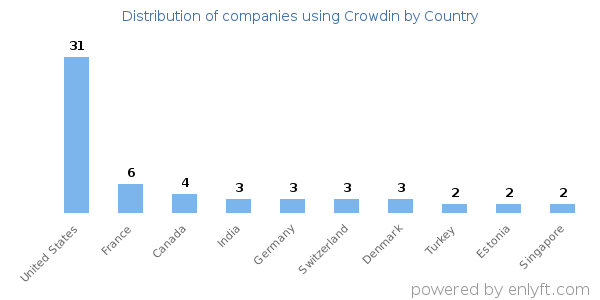 Crowdin customers by country