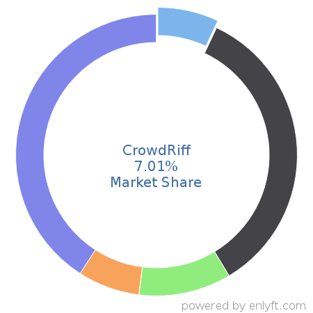 CrowdRiff market share in Digital Asset Management is about 7.01%