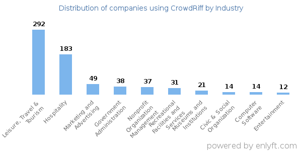 Companies using CrowdRiff - Distribution by industry