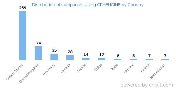 CRYENGINE customers by country