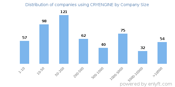 Companies using CRYENGINE, by size (number of employees)