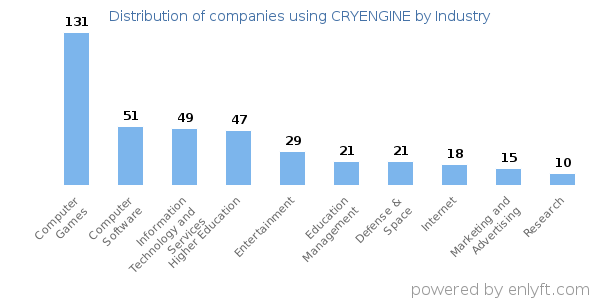 Companies using CRYENGINE - Distribution by industry