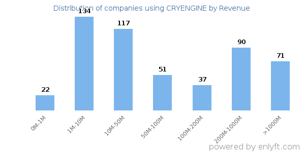 CRYENGINE clients - distribution by company revenue