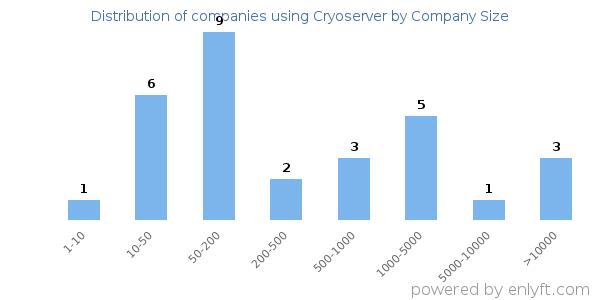 Companies using Cryoserver, by size (number of employees)