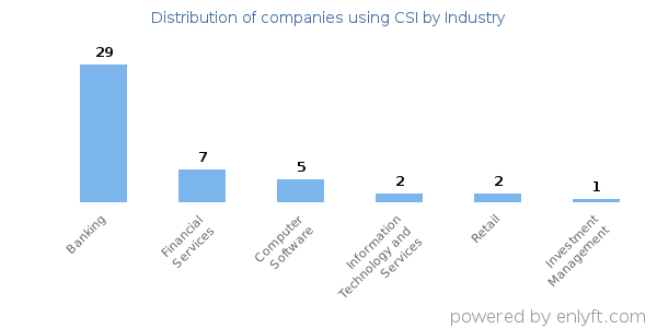 Companies using CSI - Distribution by industry