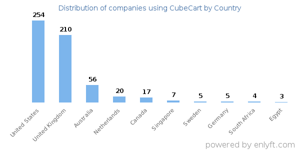 CubeCart customers by country