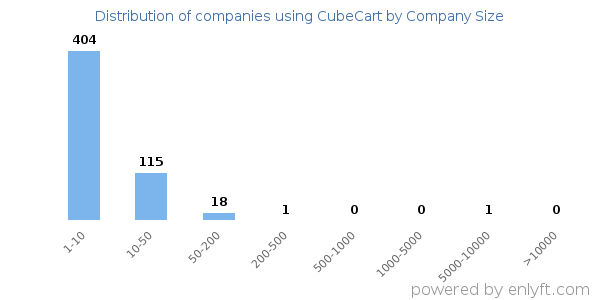 Companies using CubeCart, by size (number of employees)