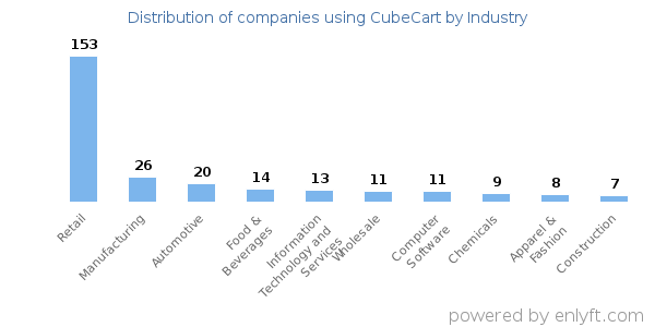 Companies using CubeCart - Distribution by industry