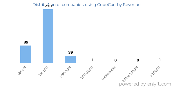 CubeCart clients - distribution by company revenue