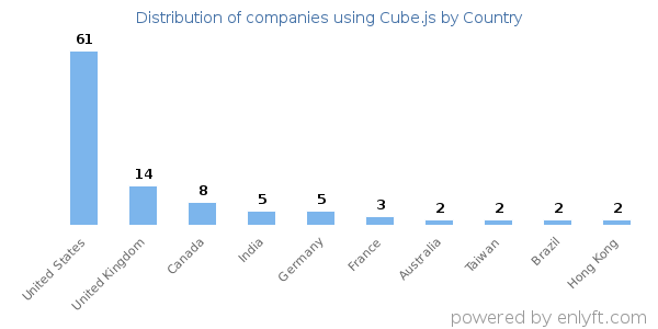 Cube.js customers by country