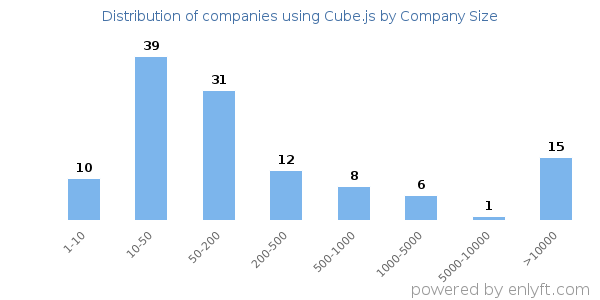 Companies using Cube.js, by size (number of employees)
