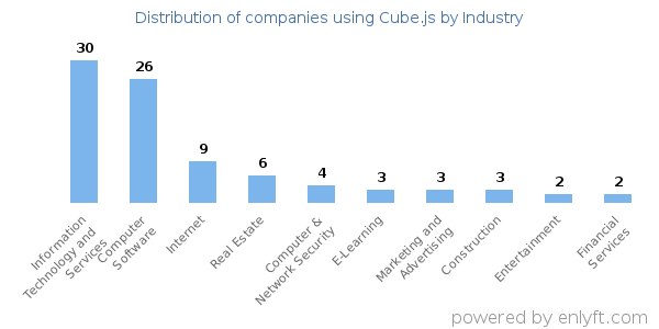 Companies using Cube.js - Distribution by industry