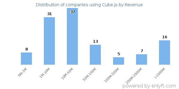 Cube.js clients - distribution by company revenue