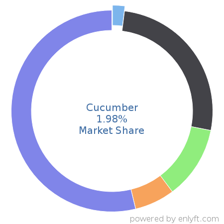 Cucumber market share in Software Testing Tools is about 1.98%