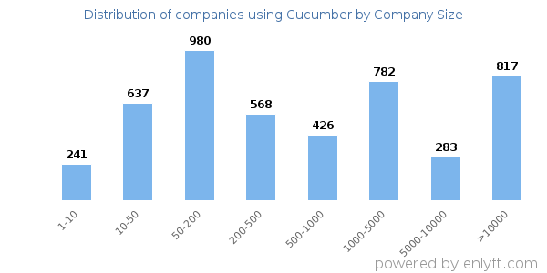 Companies using Cucumber, by size (number of employees)
